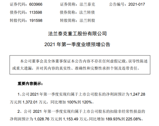 哈福配资 法兰泰克2021年第一季度预计净利将增加623.64万-748.37万 业务订单持续增长
