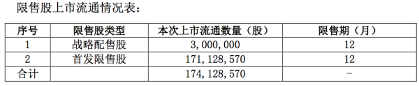 诚利和  科创板解禁预告来了，两公司合计解禁逾百亿